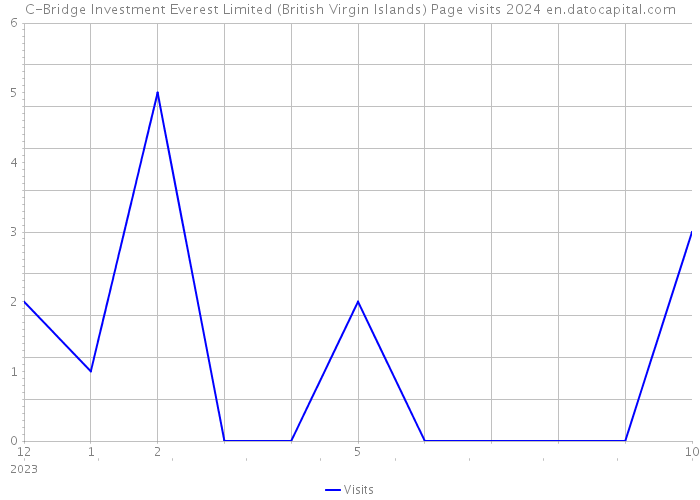 C-Bridge Investment Everest Limited (British Virgin Islands) Page visits 2024 