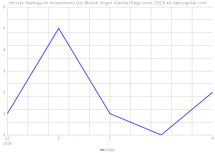 Hiroshi Hashiguchi Investments Ltd (British Virgin Islands) Page visits 2024 