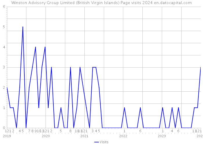 Winston Advisory Group Limited (British Virgin Islands) Page visits 2024 