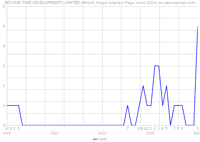 BEYOND TIME DEVELOPMENTS LIMITED (British Virgin Islands) Page visits 2024 