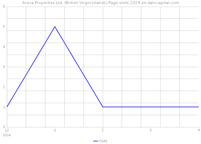 Areca Properties Ltd. (British Virgin Islands) Page visits 2024 