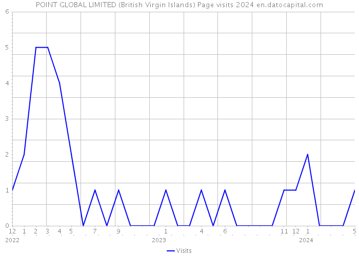 POINT GLOBAL LIMITED (British Virgin Islands) Page visits 2024 