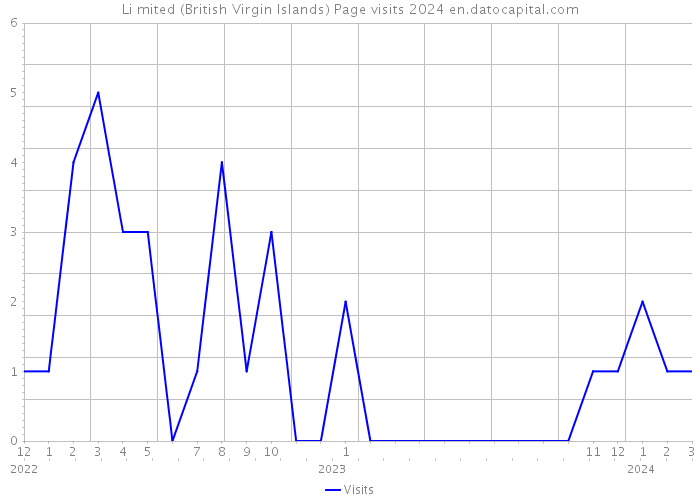 Li mited (British Virgin Islands) Page visits 2024 