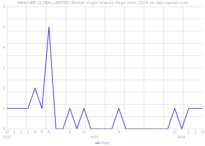 WINOVER GLOBAL LIMITED (British Virgin Islands) Page visits 2024 