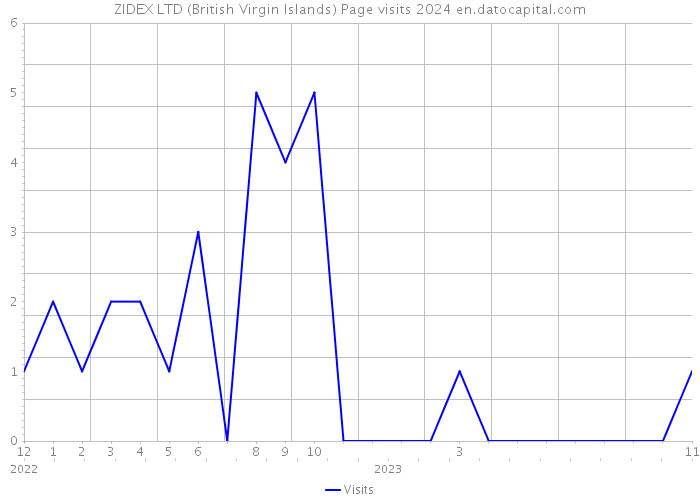ZIDEX LTD (British Virgin Islands) Page visits 2024 