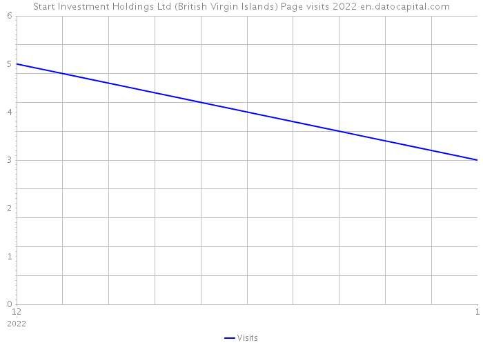 Start Investment Holdings Ltd (British Virgin Islands) Page visits 2022 