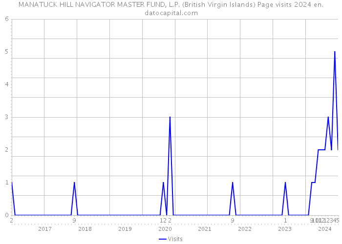 MANATUCK HILL NAVIGATOR MASTER FUND, L.P. (British Virgin Islands) Page visits 2024 