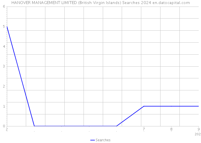 HANOVER MANAGEMENT LIMITED (British Virgin Islands) Searches 2024 