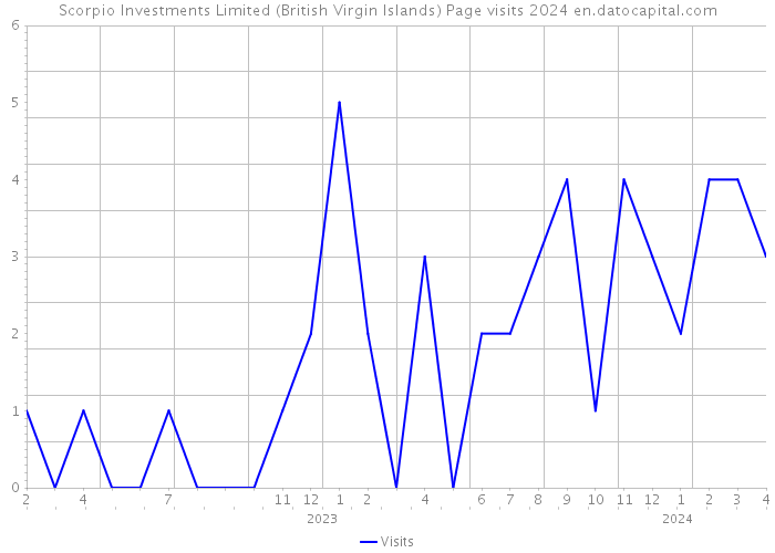 Scorpio Investments Limited (British Virgin Islands) Page visits 2024 