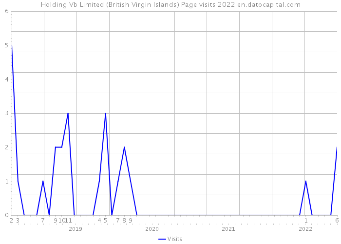 Holding Vb Limited (British Virgin Islands) Page visits 2022 