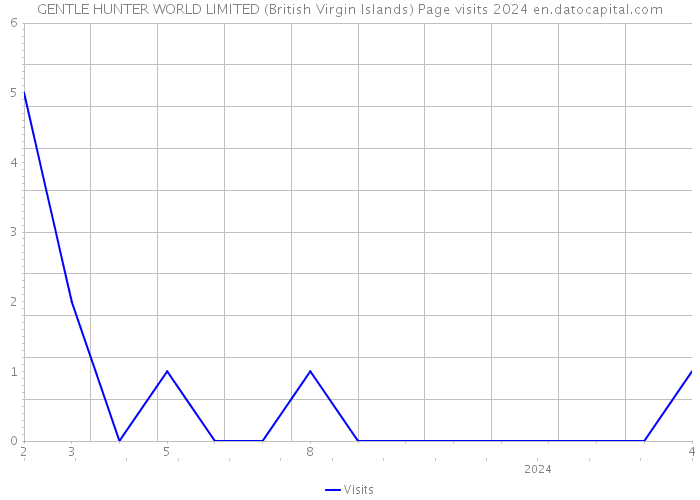 GENTLE HUNTER WORLD LIMITED (British Virgin Islands) Page visits 2024 