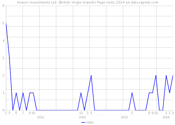 Anavio Investments Ltd. (British Virgin Islands) Page visits 2024 