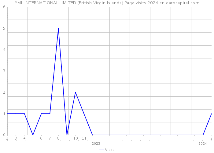 YML INTERNATIONAL LIMITED (British Virgin Islands) Page visits 2024 