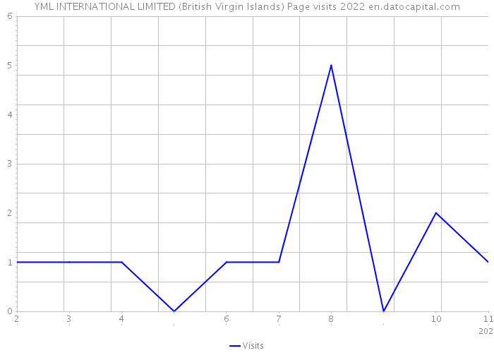 YML INTERNATIONAL LIMITED (British Virgin Islands) Page visits 2022 