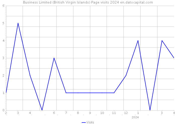 Business Limited (British Virgin Islands) Page visits 2024 