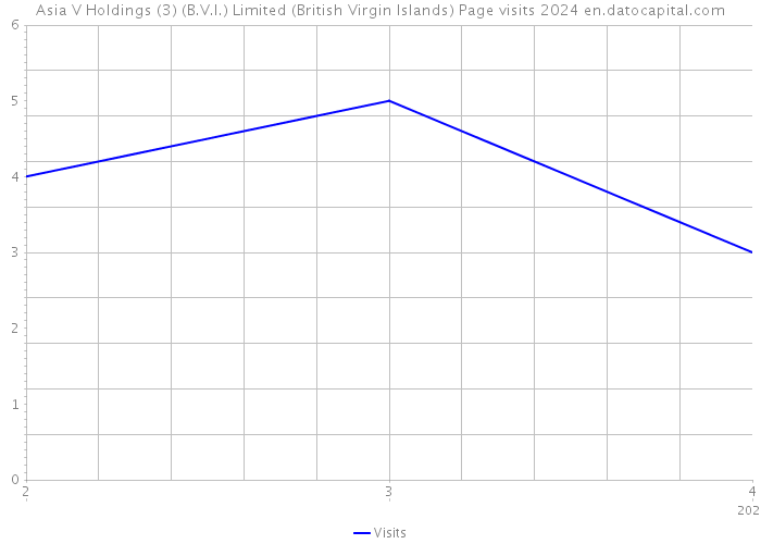 Asia V Holdings (3) (B.V.I.) Limited (British Virgin Islands) Page visits 2024 