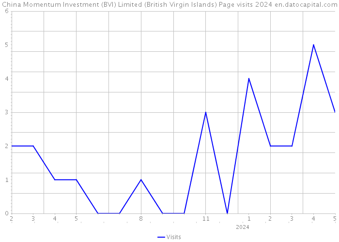 China Momentum Investment (BVI) Limited (British Virgin Islands) Page visits 2024 