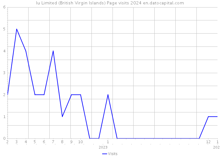 Iu Limited (British Virgin Islands) Page visits 2024 