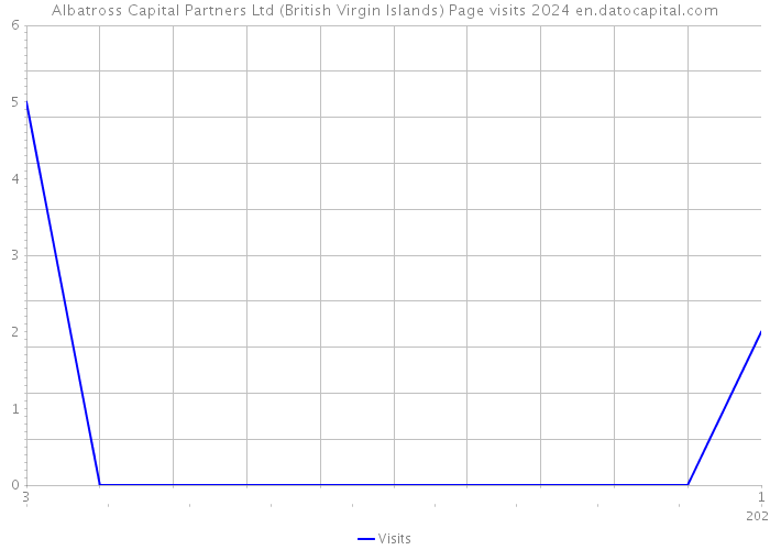 Albatross Capital Partners Ltd (British Virgin Islands) Page visits 2024 