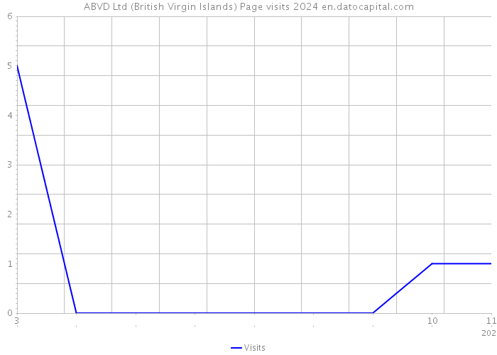 ABVD Ltd (British Virgin Islands) Page visits 2024 