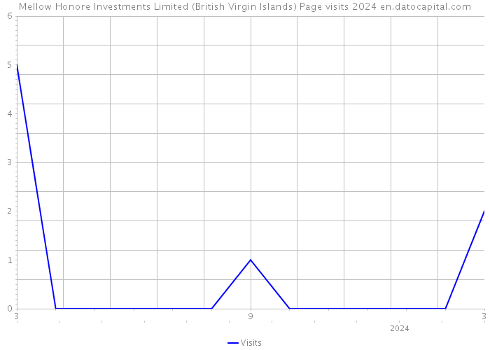Mellow Honore Investments Limited (British Virgin Islands) Page visits 2024 