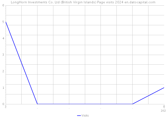 LongHorn Investments Co. Ltd (British Virgin Islands) Page visits 2024 