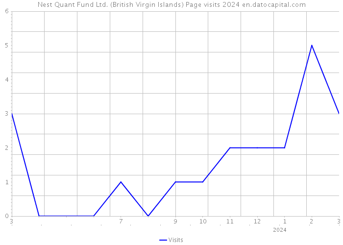 Nest Quant Fund Ltd. (British Virgin Islands) Page visits 2024 