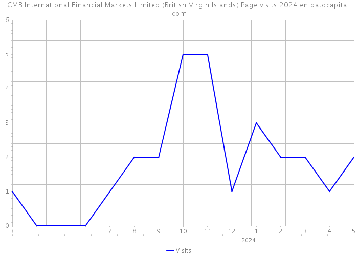 CMB International Financial Markets Limited (British Virgin Islands) Page visits 2024 