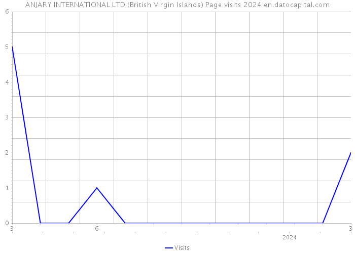 ANJARY INTERNATIONAL LTD (British Virgin Islands) Page visits 2024 