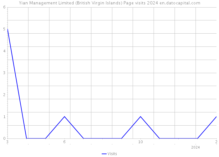 Yian Management Limited (British Virgin Islands) Page visits 2024 