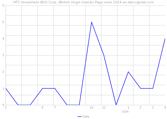 HTC Investment (BVI) Corp. (British Virgin Islands) Page visits 2024 