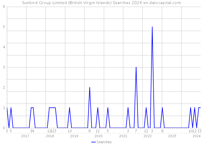 Sunbird Group Limited (British Virgin Islands) Searches 2024 