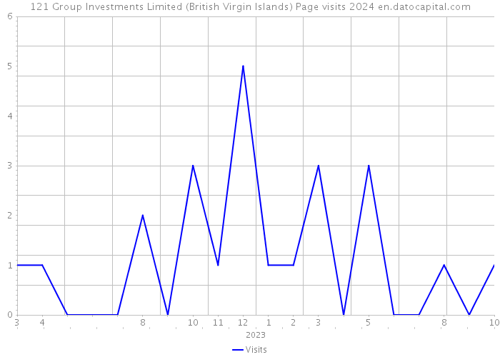 121 Group Investments Limited (British Virgin Islands) Page visits 2024 