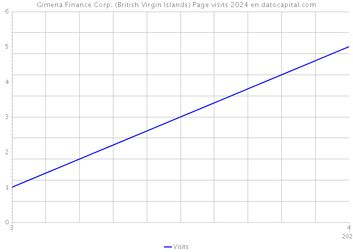 Gimena Finance Corp. (British Virgin Islands) Page visits 2024 