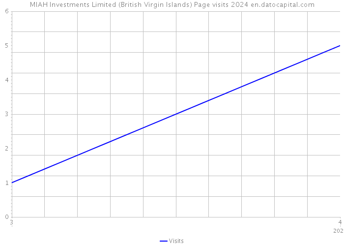 MIAH Investments Limited (British Virgin Islands) Page visits 2024 