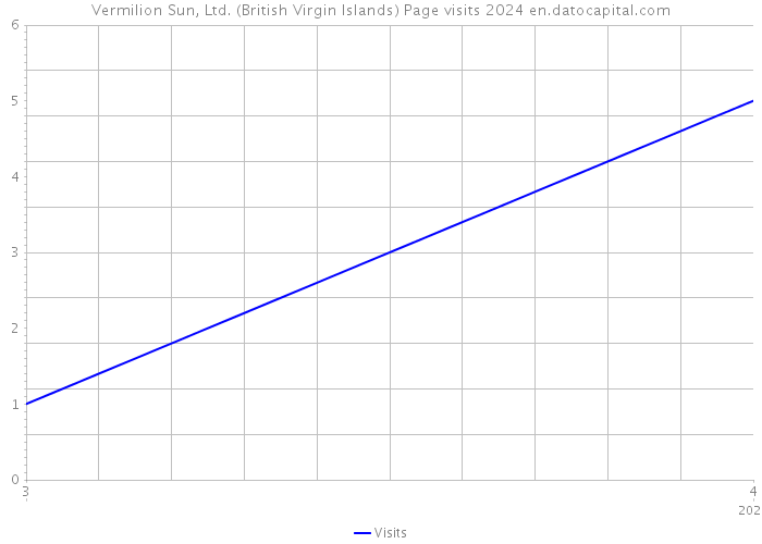 Vermilion Sun, Ltd. (British Virgin Islands) Page visits 2024 