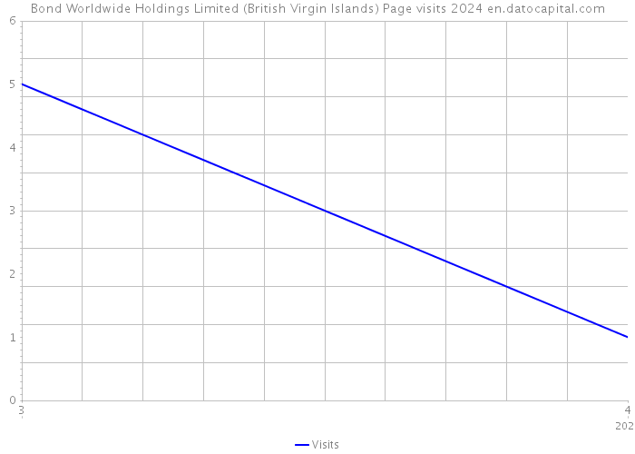 Bond Worldwide Holdings Limited (British Virgin Islands) Page visits 2024 