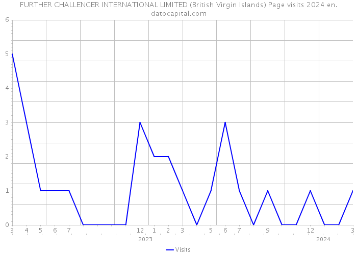 FURTHER CHALLENGER INTERNATIONAL LIMITED (British Virgin Islands) Page visits 2024 