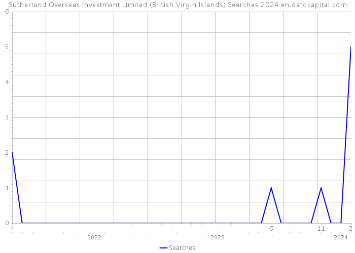 Sutherland Overseas Investment Limited (British Virgin Islands) Searches 2024 