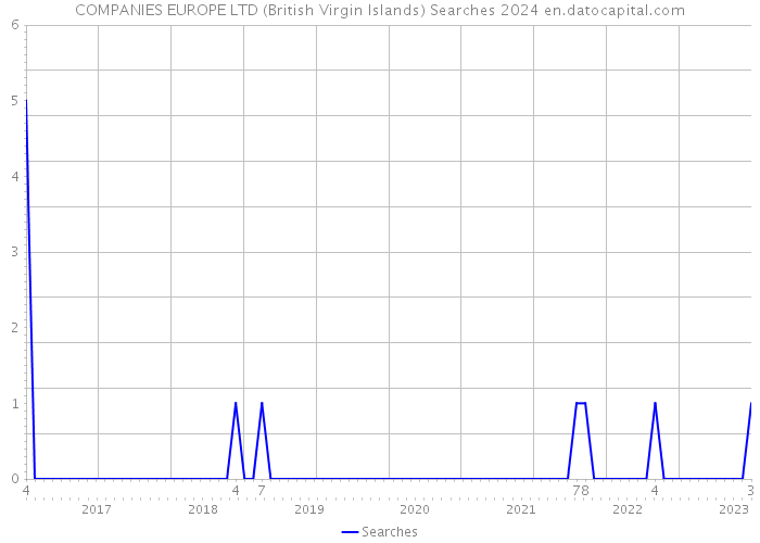 COMPANIES EUROPE LTD (British Virgin Islands) Searches 2024 