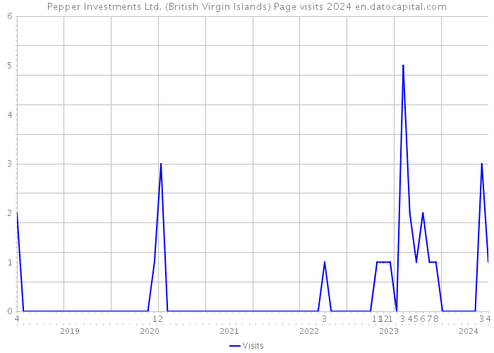 Pepper Investments Ltd. (British Virgin Islands) Page visits 2024 