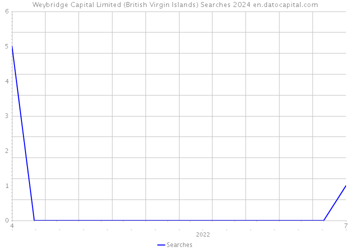 Weybridge Capital Limited (British Virgin Islands) Searches 2024 
