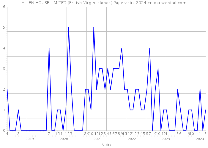 ALLEN HOUSE LIMITED (British Virgin Islands) Page visits 2024 