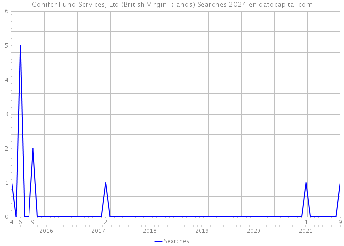 Conifer Fund Services, Ltd (British Virgin Islands) Searches 2024 