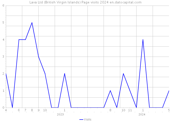 Lava Ltd (British Virgin Islands) Page visits 2024 