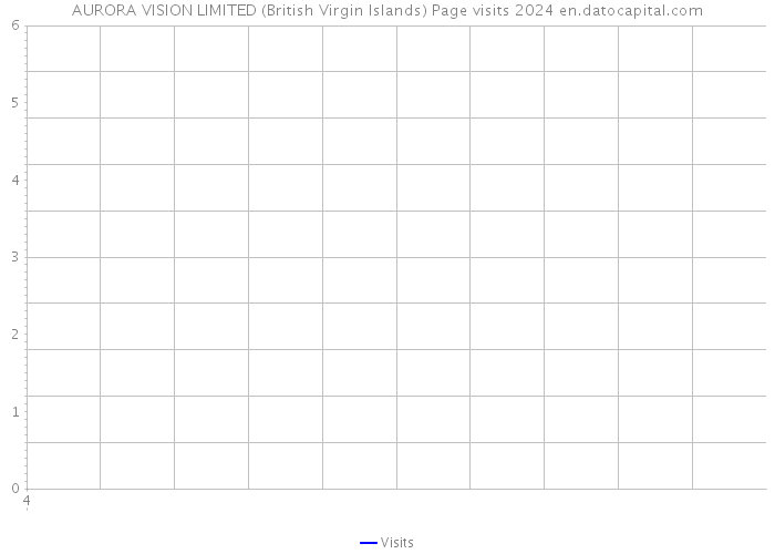 AURORA VISION LIMITED (British Virgin Islands) Page visits 2024 