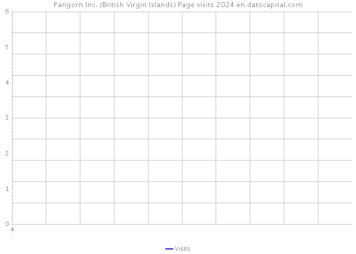 Fangorn Inc. (British Virgin Islands) Page visits 2024 