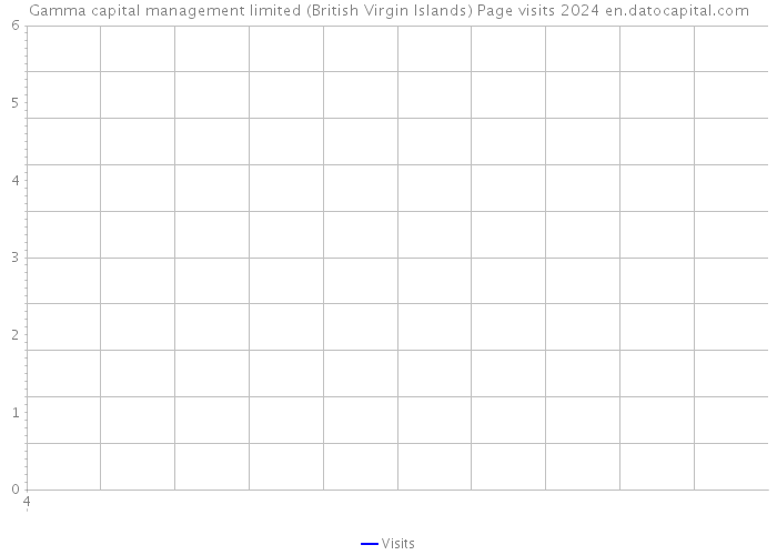 Gamma capital management limited (British Virgin Islands) Page visits 2024 