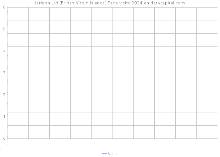 Iarlann Ltd (British Virgin Islands) Page visits 2024 