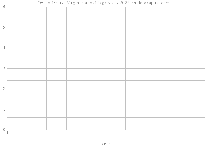 OF Ltd (British Virgin Islands) Page visits 2024 